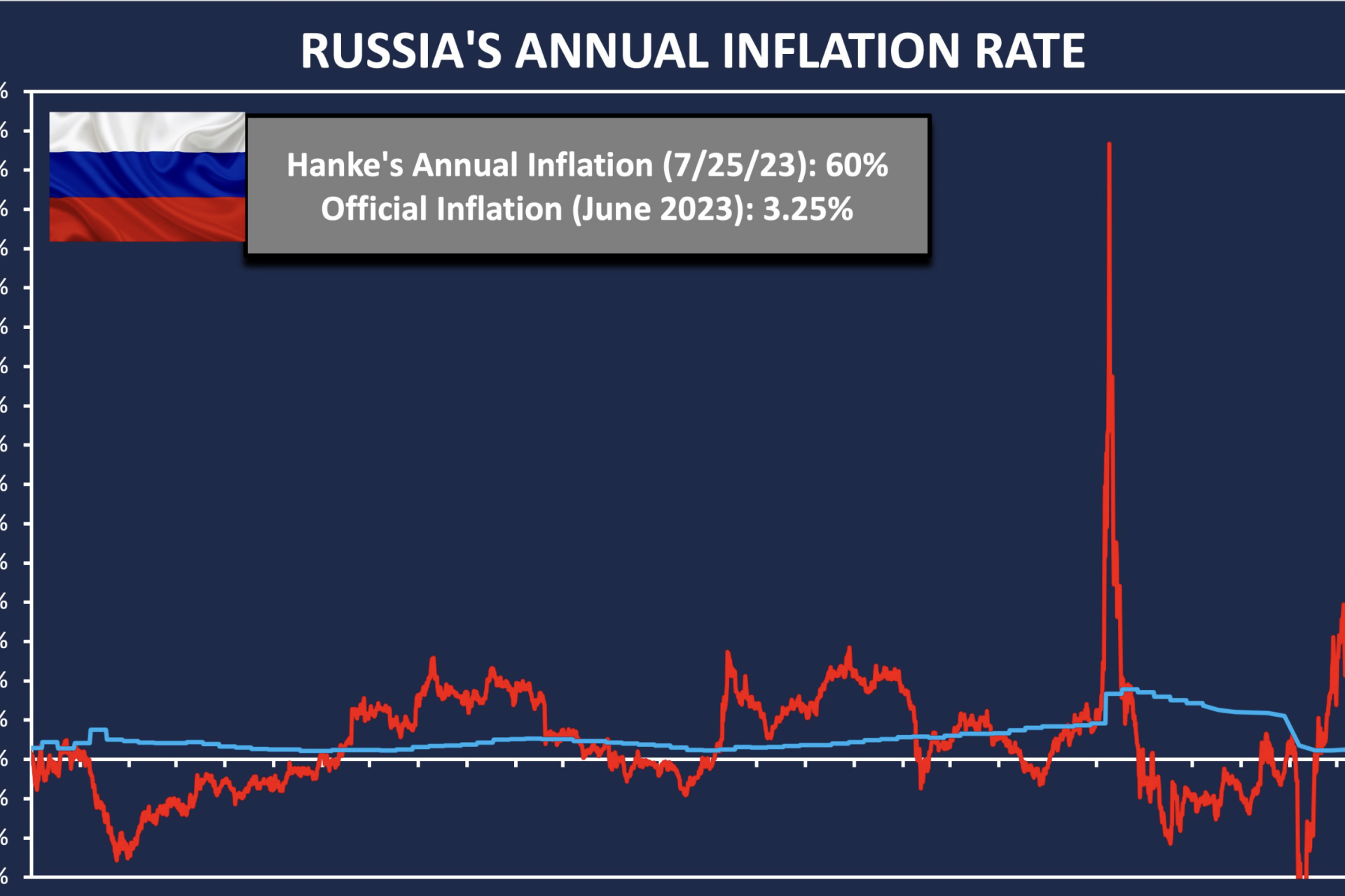 Russia is suffering 60% inflation 