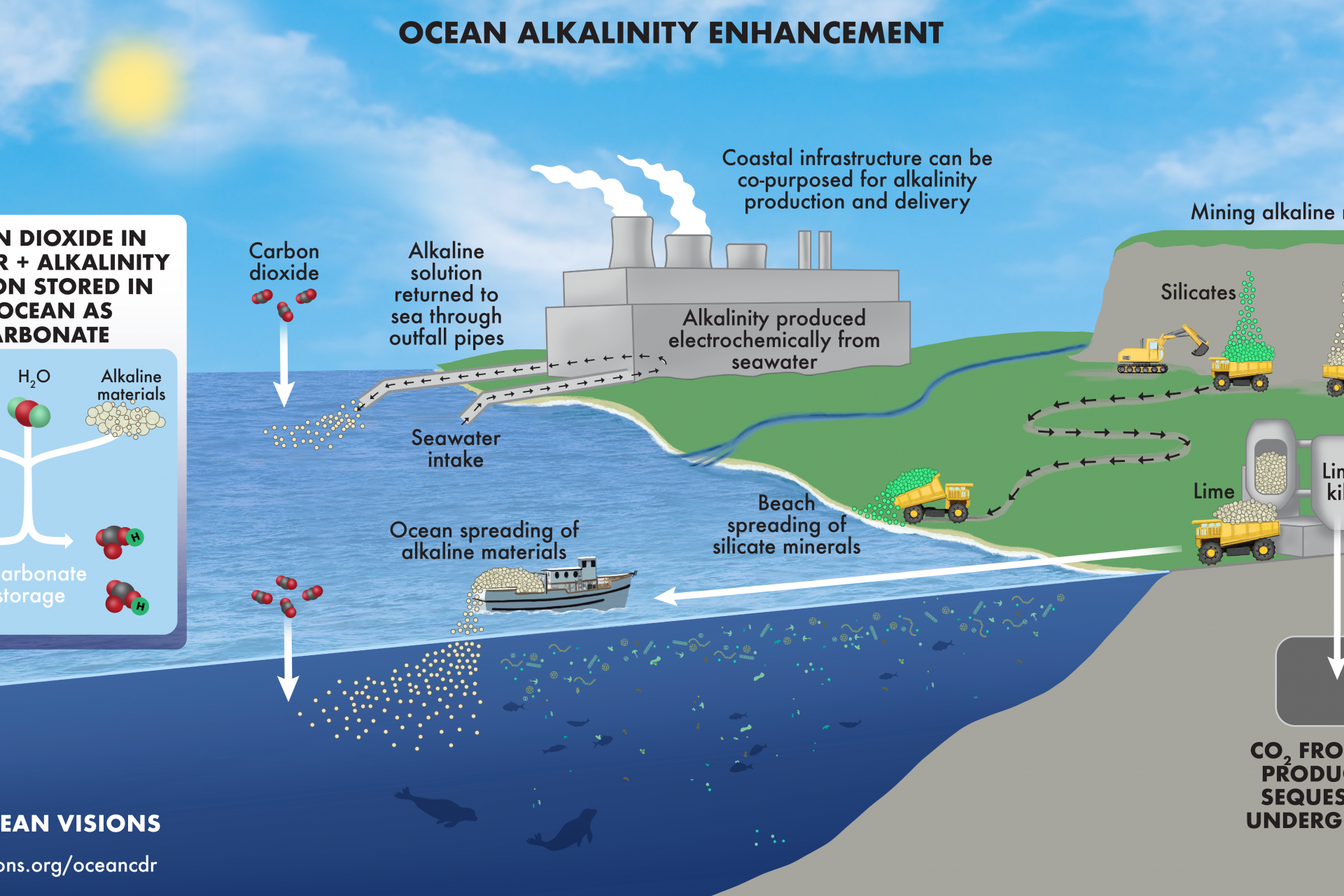 Verbesserung der Alkalität des Ozeans: Als würde man dem Ozean ein Antazidum geben