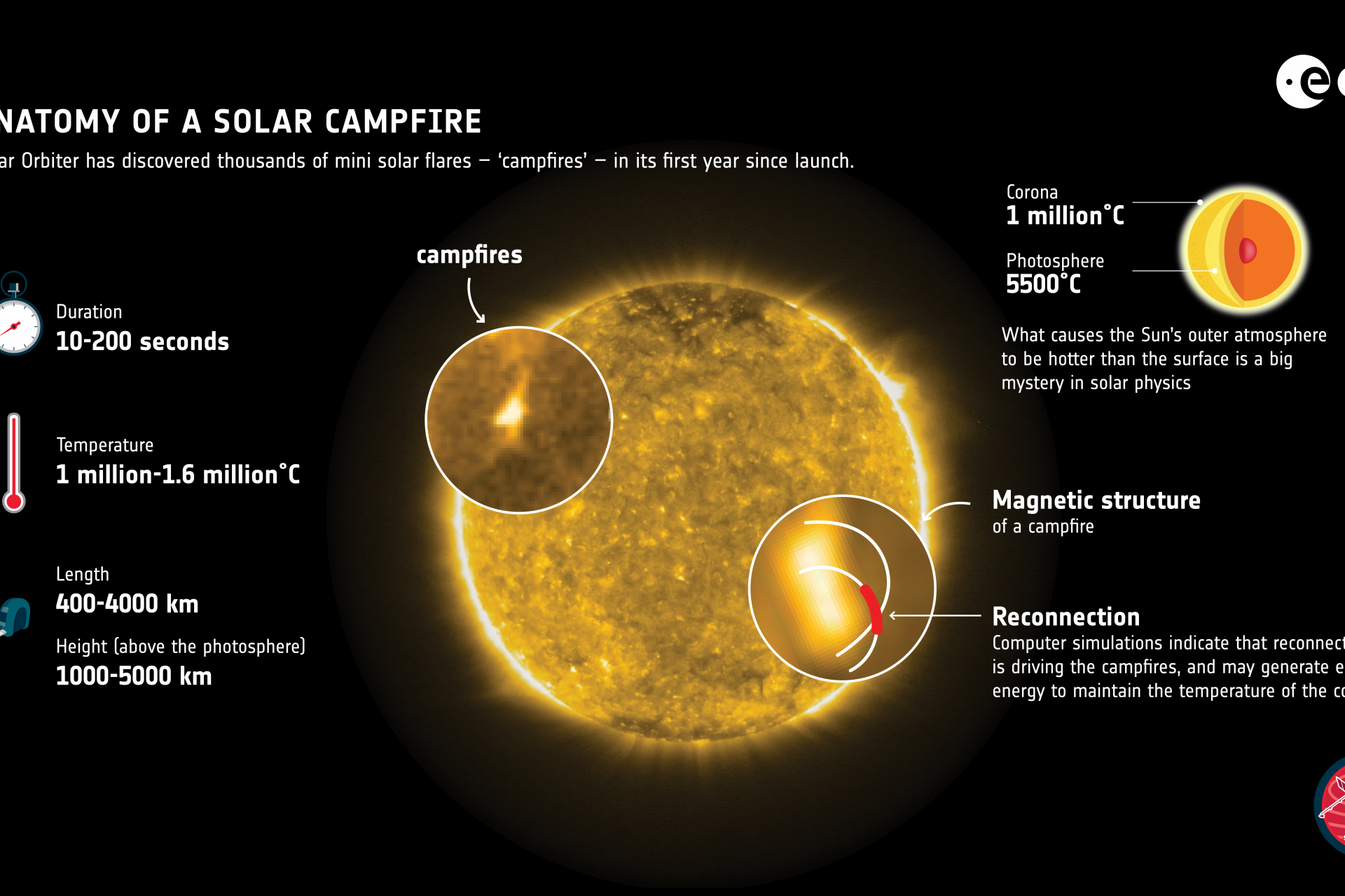 Cool plasma is involved 