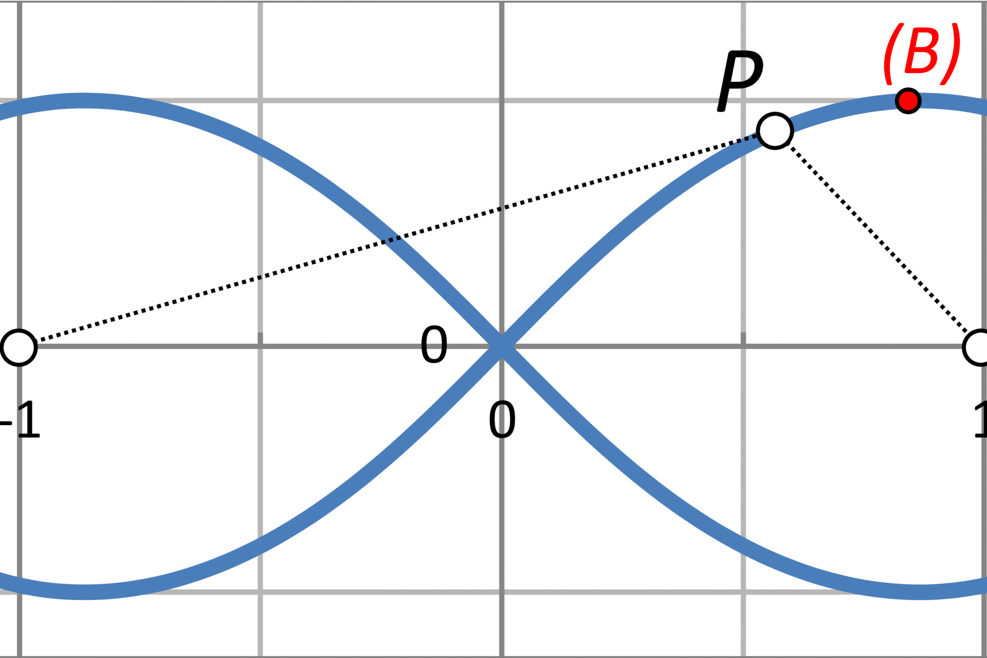 Posible Inspiración de la lemnistaca de Bernoulli