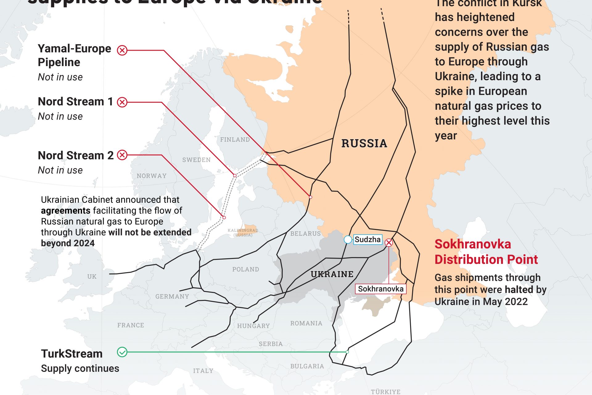 Ukraine’s strategy behind cutting the gas supply from Russia to Europe