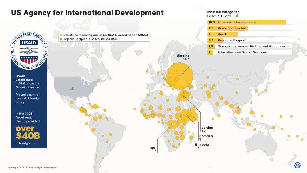 What is USAID?