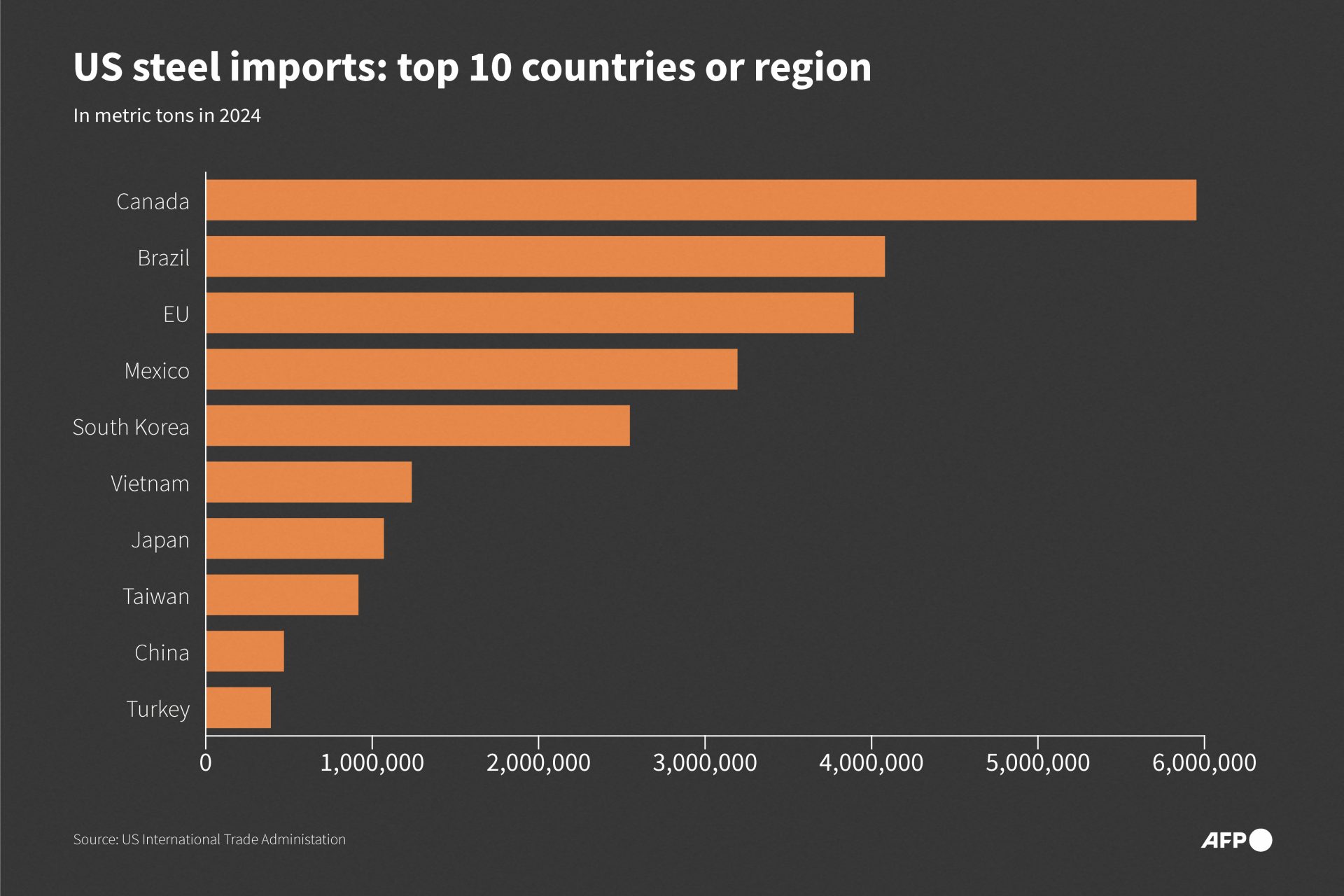 America’s biggest steel partners 