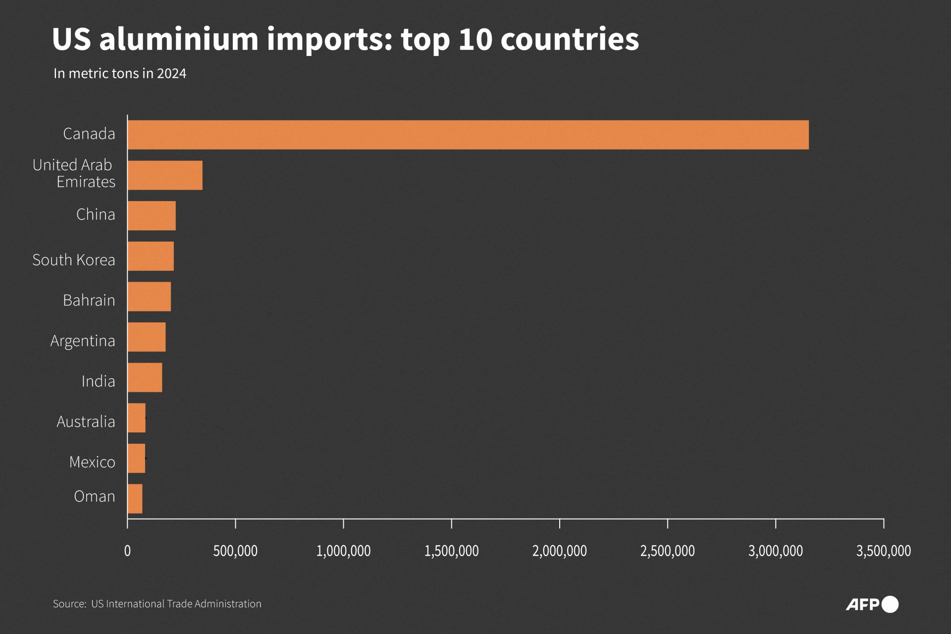 Canada supplies 79% of US aluminum 